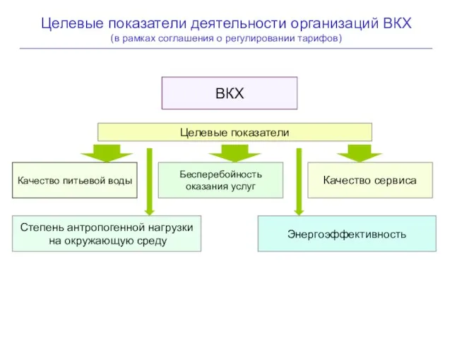 Целевые показатели деятельности организаций ВКХ (в рамках соглашения о регулировании тарифов) ВКХ