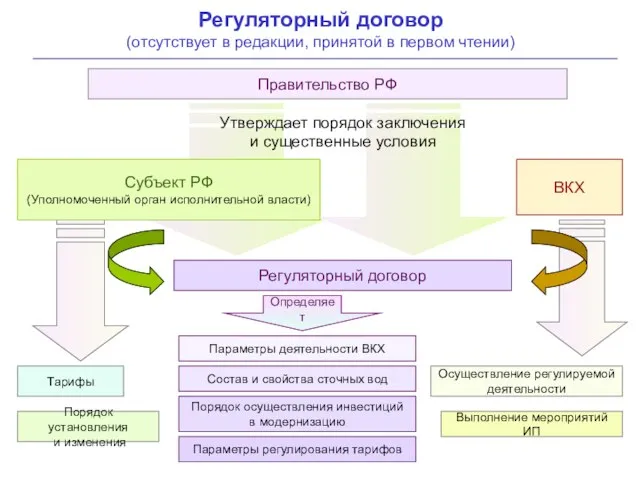 Регуляторный договор (отсутствует в редакции, принятой в первом чтении) Правительство РФ Субъект