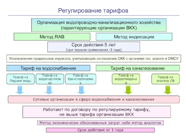 Регулирование тарифов Организация водопроводно-канализационного хозяйства (гарантирующие организации ВКХ) Метод RAB Метод индексации