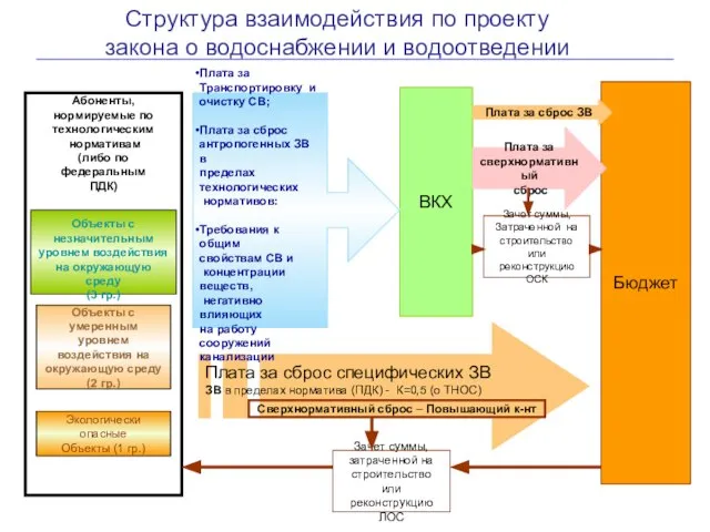 Структура взаимодействия по проекту закона о водоснабжении и водоотведении ВКХ Бюджет Объекты