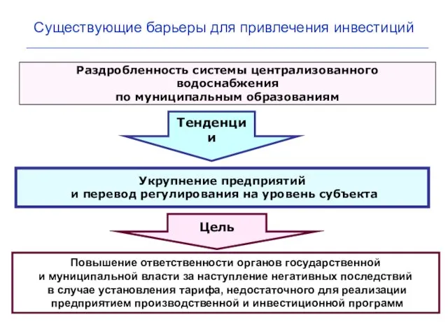 Существующие барьеры для привлечения инвестиций Раздробленность системы централизованного водоснабжения по муниципальным образованиям