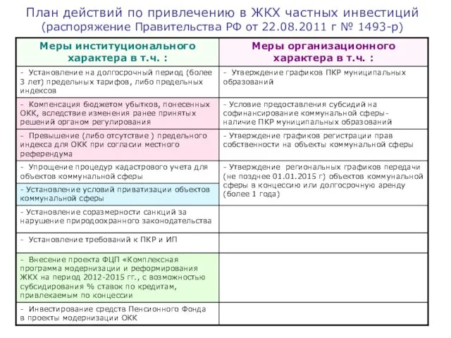 План действий по привлечению в ЖКХ частных инвестиций (распоряжение Правительства РФ от 22.08.2011 г № 1493-р)