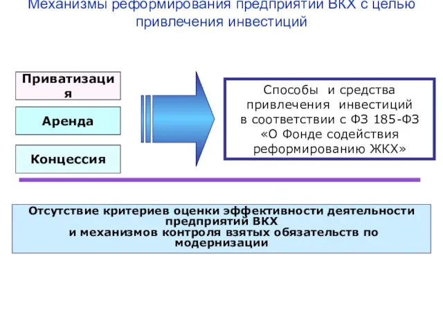 Механизмы реформирования предприятий ВКХ с целью привлечения инвестиций Приватизация Концессия Аренда Способы