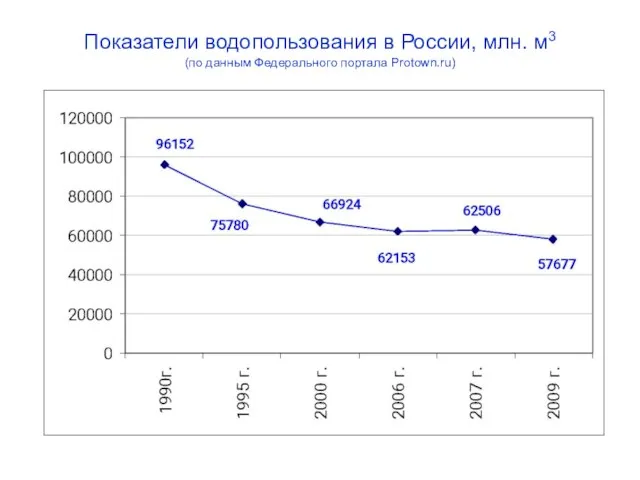 Показатели водопользования в России, млн. м3 (по данным Федерального портала Protown.ru)