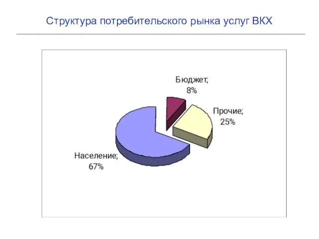 Структура потребительского рынка услуг ВКХ