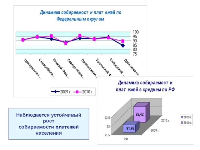 Наблюдается устойчивый рост собираемости платежей населения