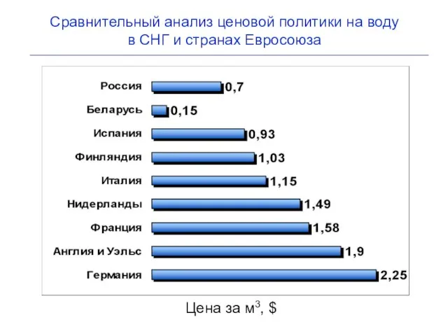 Сравнительный анализ ценовой политики на воду в СНГ и странах Евросоюза Цена за м3, $