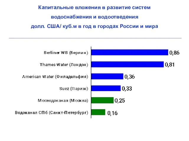 Капитальные вложения в развитие систем водоснабжения и водоотведения долл. США/ куб.м в