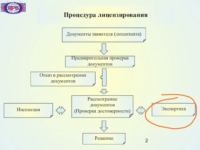 Процедура лицензирования Документы заявителя (лицензиата) Предварительная проверка документов Отказ в рассмотрении документов