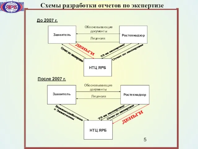 Обосновывающие документы Лицензия Обосновывающие документы ДЕНЬГИ Отчет по экспертизе ТЗ на экспертизу