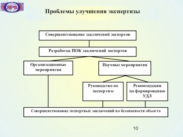 Организационные мероприятия Научные мероприятия Проблемы улучшения экспертизы Совершенствование заключений экспертов Разработка ПОК