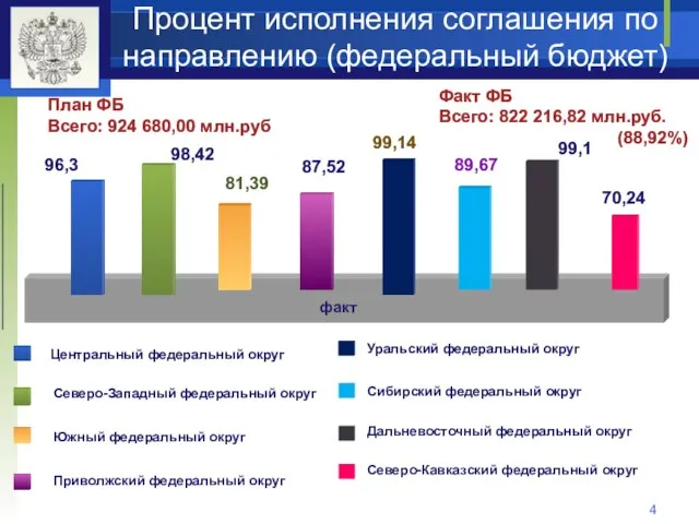 Процент исполнения соглашения по направлению (федеральный бюджет) факт Центральный федеральный округ Северо-Западный