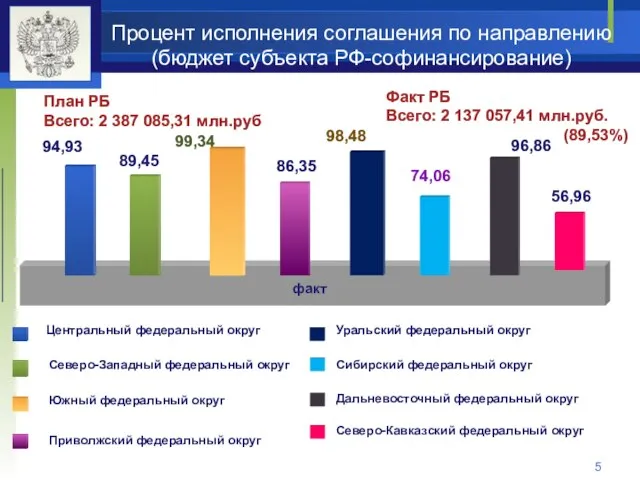 Процент исполнения соглашения по направлению (бюджет субъекта РФ-софинансирование) факт Центральный федеральный округ