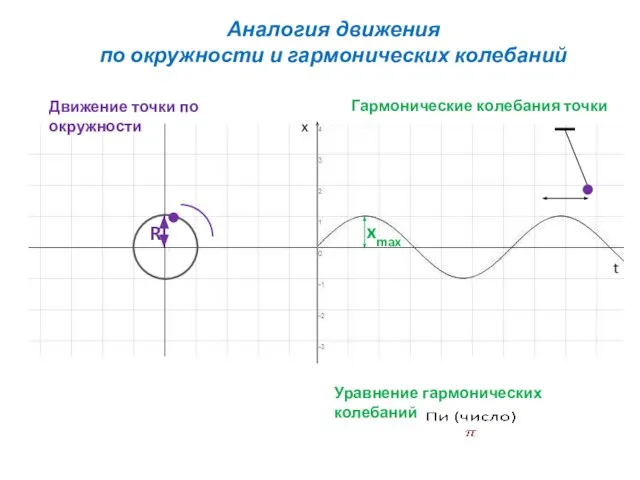 Аналогия движения по окружности и гармонических колебаний R xmax x t Движение