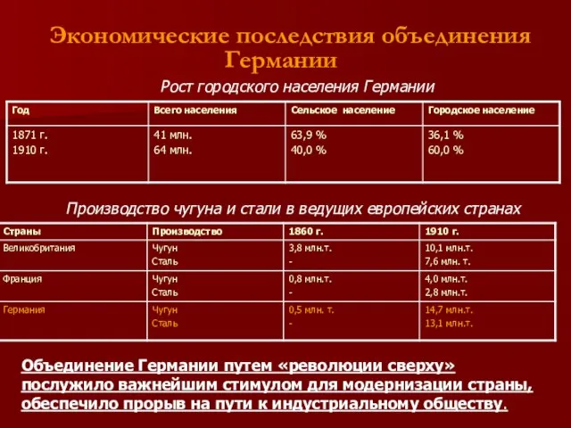 Экономические последствия объединения Германии Рост городского населения Германии Производство чугуна и стали