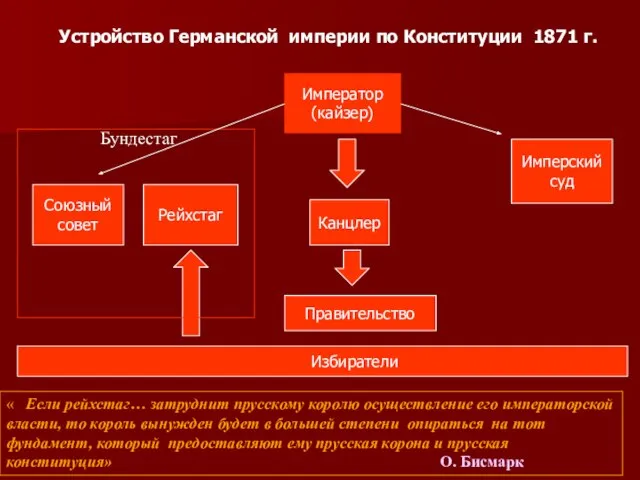 Император (кайзер) Союзный совет Рейхстаг Канцлер Имперский суд Правительство Устройство Германской империи