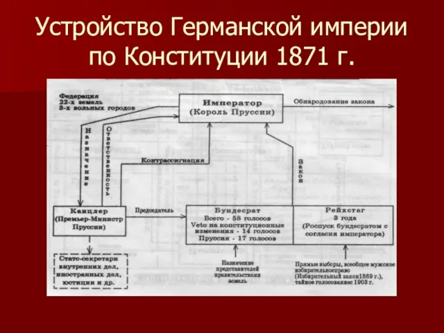 Устройство Германской империи по Конституции 1871 г.