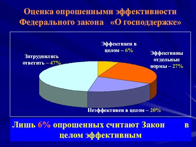 Оценка опрошенными эффективности Федерального закона «О господдержке» Лишь 6% опрошенных считают Закон