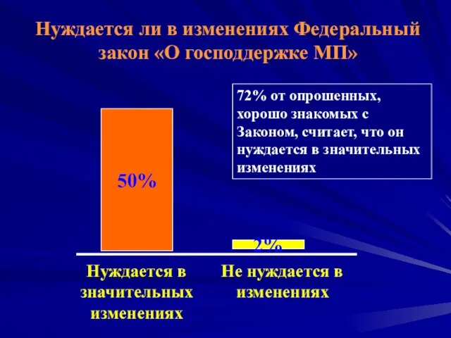 Нуждается ли в изменениях Федеральный закон «О господдержке МП» 50% Нуждается в