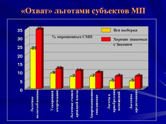 «Охват» льготами субъектов МП % опрошенных СМП Вся выборка Хорошо знакомые с Законом