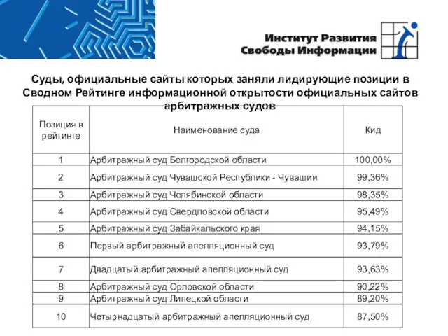 Суды, официальные сайты которых заняли лидирующие позиции в Сводном Рейтинге информационной открытости официальных сайтов арбитражных судов