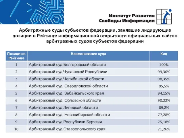 Арбитражные суды субъектов федерации, занявшие лидирующие позиции в Рейтинге информационной открытости официальных