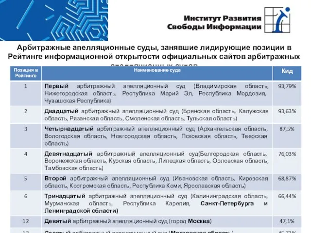 Арбитражные апелляционные суды, занявшие лидирующие позиции в Рейтинге информационной открытости официальных сайтов арбитражных апелляционных судов