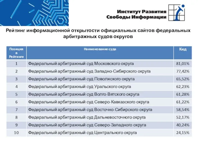 Рейтинг информационной открытости официальных сайтов федеральных арбитражных судов округов