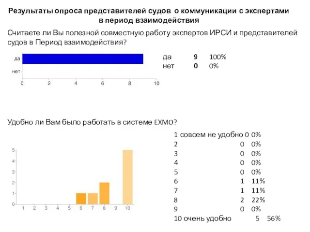 Результаты опроса представителей судов о коммуникации с экспертами в период взаимодействия Считаете