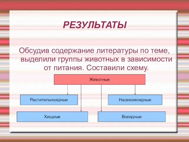 РЕЗУЛЬТАТЫ Обсудив содержание литературы по теме, выделили группы животных в зависимости от