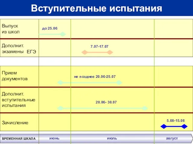 Вступительные испытания ВРЕМЕННАЯ ШКАЛА Выпуск из школ Дополнит. экзамены Прием документов Дополнит.