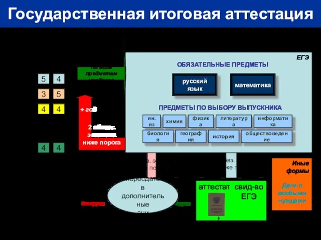 Государственная итоговая аттестация