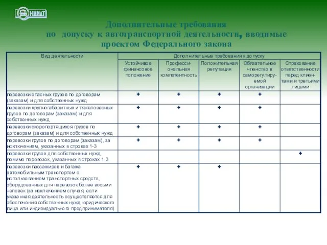 Дополнительные требования по допуску к автотранспортной деятельности, вводимые проектом Федерального закона