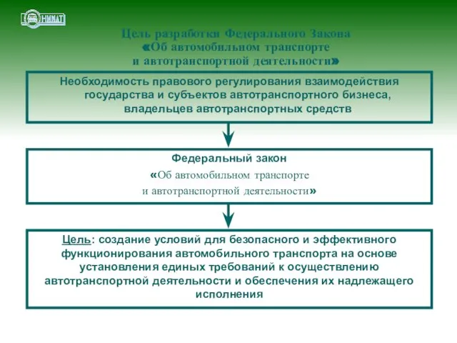 Цель разработки Федерального Закона «Об автомобильном транспорте и автотранспортной деятельности» Необходимость правового