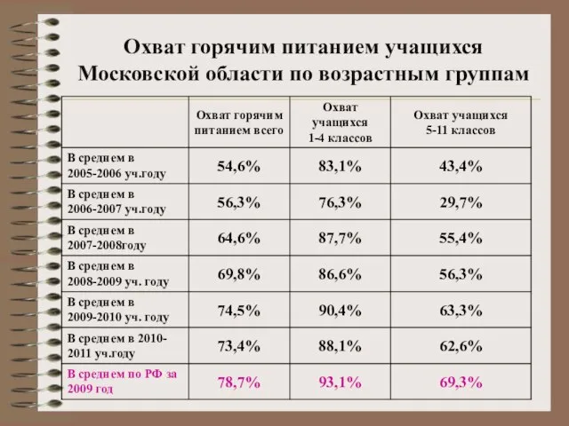 Охват горячим питанием учащихся Московской области по возрастным группам