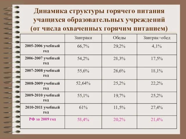 Динамика структуры горячего питания учащихся образовательных учреждений (от числа охваченных горячим питанием)