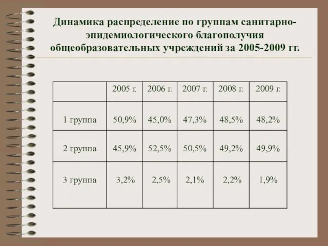 Динамика распределение по группам санитарно-эпидемиологического благополучия общеобразовательных учреждений за 2005-2009 гг.