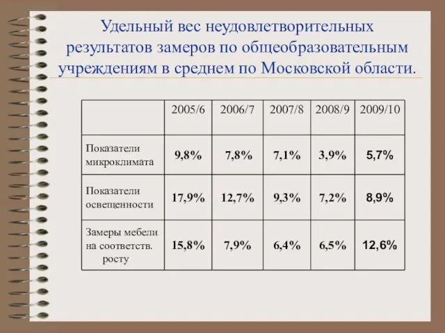 Удельный вес неудовлетворительных результатов замеров по общеобразовательным учреждениям в среднем по Московской области.