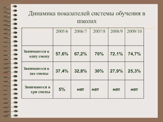 Динамика показателей системы обучения в школах