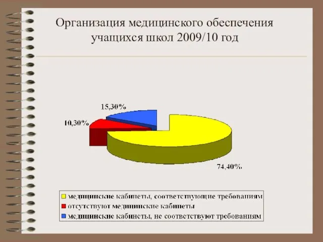 Организация медицинского обеспечения учащихся школ 2009/10 год