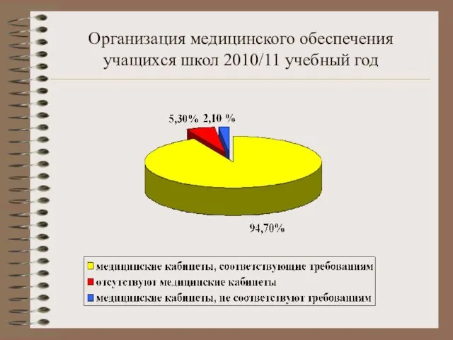 Организация медицинского обеспечения учащихся школ 2010/11 учебный год