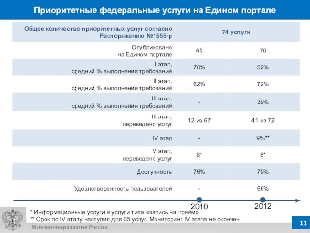 2010 2012 * Информационные услуги и услуги типа «запись на приём» **