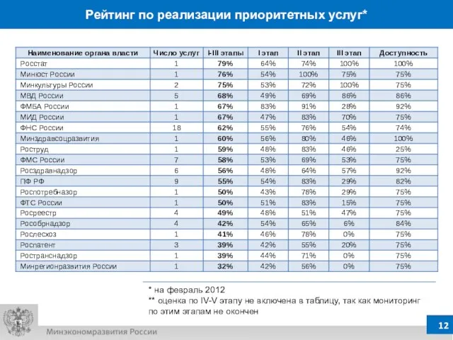 * на февраль 2012 ** оценка по IV-V этапу не включена в