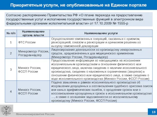 Приоритетные услуги, не опубликованные на Едином портале Согласно распоряжению Правительства РФ «О