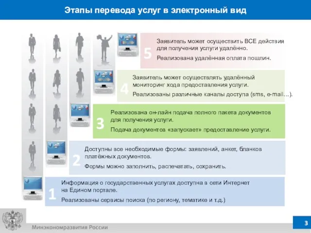 3 2 5 4 1 Информация о государственных услугах доступна в сети