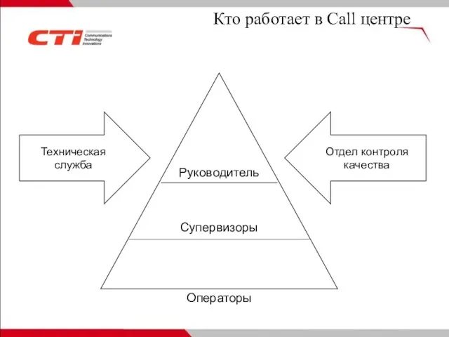 Кто работает в Call центре Руководитель Супервизоры Операторы Техническая служба Отдел контроля качества