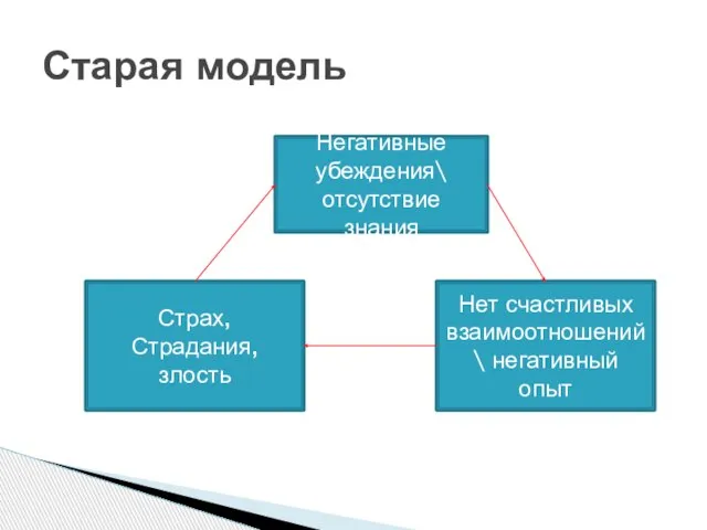 Старая модель Негативные убеждения\ отсутствие знания Нет счастливых взаимоотношений\ негативный опыт Страх, Страдания, злость