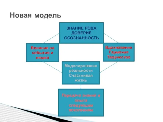 Новая модель ЗНАНИЕ РОДА ДОВЕРИЕ ОСОЗНАННОСТЬ Влияние на события и людей Вдохновение