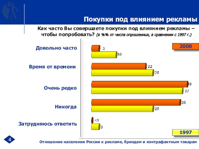 4 Отношение населения России к рекламе, брендам и контрафактным товарам Как часто