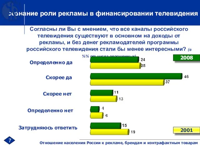 7 Отношение населения России к рекламе, брендам и контрафактным товарам Согласны ли